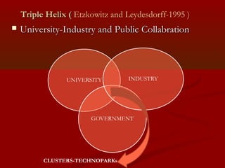 TTrriippllee HHeelliixx (( Etzkowitz and Leydesdorff-1995 ) 
 UUnniivveerrssiittyy--IInndduussttrryy aanndd PPuubblliicc CCoollllaabbrraattiioonn 
CLUSTERS-TECHNOPARKs 
 