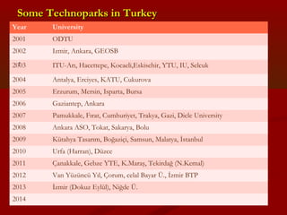 SSoommee TTeecchhnnooppaarrkkss iinn TTuurrkkeeyy 
Year University 
2001 ODTU 
2002 .. 
Izmir, Ankara, GEOSB 
2003 ITU-Arı, Hacettepe, Kocaeli,Eskisehir, YTU, IU, Selcuk 
2004 Antalya, Erciyes, KATU, Cukurova 
2005 Erzurum, Mersin, Isparta, Bursa 
2006 Gaziantep, Ankara 
2007 Pamukkale, Fırat, Cumhuriyet, Trakya, Gazi, Dicle University 
2008 Ankara ASO, Tokat, Sakarya, Bolu 
2009 Kütahya Tasarım, Boğaziçi, Samsun, Malatya, İstanbul 
2010 Urfa (Harran), Düzce 
2011 Çanakkale, Gebze YTE, K.Maraş, Tekirdağ (N.Kemal) 
2012 Van Yüzüncü Yıl, Çorum, celal Bayar Ü., İzmir BTP 
2013 İzmir (Dokuz Eylül), Niğde Ü. 
2014 
 