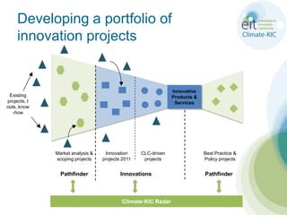 Developing a portfolio of innovation projectsInnovativeProducts & ServicesExisting projects, tools, know-howMarket analysis & scoping projectsInnovation projects 2011CLC-driven projectsBest Practice & Policy projectsPathfinderInnovationsPathfinderClimate-KIC Radar7