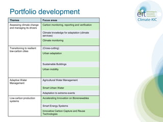 Portfolio development