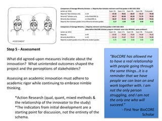 Step 5 - Assessment
What did agreed-upon measures indicate about the
innovation? What unintended outcomes shaped the
project and the perceptions of stakeholders?
Assessing an academic innovation must adhere to
academic rigor while continuing to embrace nimble
thinking.
*Action Research (qual, quant, mixed methods &
the relationship of the innovator to the study)
*The indicators from initial development are a
starting point for discussion, not the entirety of the
schema.
“BioCORE has allowed me
to have a real relationship
with people going through
the same things…it is a
reminder that we have
people we can lean on and
work together with. I am
not the only person
struggling, and I am not
the only one who will
succeed.”
- First Year BioCORE
Scholar
 