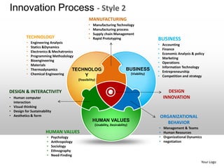 Innovation Process - Style 2
                                                   MANUFACTURING
                                                   •   Manufacturing Technology
                                                   •   Manufacturing process
                                                   •   Supply chain Management
          TECHNOLOGY                               •   Rapid Prototyping                          BUSINESS
           •   Engineering Analysis
                                                                                                  •   Accounting
           •   Statics &Dynamics
                                                                                                  •   Finance
           •   Electronics & Mechatronics
                                                                                                  •   Economic Analysis & policy
           •   Programming Methodology
                                                                                                  •   Marketing
           •   Bioengineering
                                                                                                  •   Operations
           •   Materials
                                                                                                  •   Information Technology
           •   Thermodynamics           TECHNOLOG                               BUSINESS          •   Entrepreneurship
           •   Chemical Engineering         Y                                       (Viability)
                                                                                                  •   Competition and strategy
                                           (Feasibility)


DESIGN & INTERACTIVITY                                                                                   DESIGN
• Human computer                                                                                       INNOVATION
  interaction
• Visual thinking
• Design for Sustainability
• Aesthetics & form                                                                                   ORGANIZATIONAL
                                                       HUMAN VALUES                                      BEHAVIOR
                                                        (Usability, Desirability)
                                                                                                  •    Management & Teams
                       HUMAN VALUES                                                               •    Human Resources
                        •   Psychology                                                            •    Organizational Dynamics
                        •   Anthropology                                                          •    negotiation
                        •   Sociology
                        •   Ethnography
                        •   Need-Finding
                                                                                                                              Your Logo
 