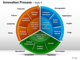 Innovation Process – Style 3
                 Financials                                              Demographics

                                      Business       Customer
                                       Model        Experience
       Culture                                                                      Stakeholders
                        Network
                       Capabilities                                  Brand
                                      Business       Customer        Values
  Leadership                                                                             Insights
                                      Processes     Expectation
                                      and value        and
                                        model       Experience

                   Business                                              Route to
   Values                                                                                 Usage
                   Processes                                             Market
                                          Product Offering,
                                             design and
                                              support

                            Product
                          Performance                          Service
                                             Product
                                             Context
               Manufacture                                                Technologies

                           Competitors                        Capabilities
                                                                                                   Your Logo
 