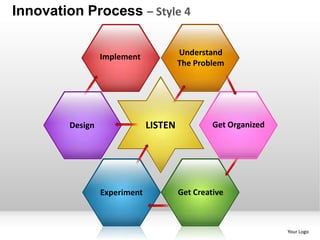 Innovation Process – Style 4


                  Implement             Understand
                                        The Problem




         Design                LISTEN            Get Organized




                  Experiment            Get Creative



                                                                 Your Logo
 
