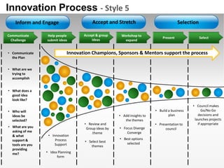Innovation Process - Style 5
    Inform and Engage                    Accept and Stretch                              Selection

Communicate       Help people        Accept & group     Workshop to
                                                                               Present               Select
  Challenge       submit ideas           ideas            expand


• Communicate                 Innovation Champions, Sponsors & Mentors support the process
  the Plan


• What are we
  trying to
  accomplish


• What does a
  good idea
  look like?
                                                                                                • Council makes
• Who will                                                                 • Build a business         Go/No Go
  ideas be                                             • Add insights to           plan            decisions and
  selected?                                               the themes                             launches projects
                                     • Review and                          • Presentation to       if appropriate
• What are you                        Group ideas by   • Focus Diverge           council
  asking of me                           theme             Converge
  & what           • Innovation
  support &            Process                         • Best options
                                     • Select best         selected
  tools are you        Support          themes
  providing
  me?             • Idea Planning
                        form
 