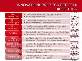 INNOVATIONSPROZESS DER ETH-BIBLIOTHEK Reise-bericht Blog Intranet Produkt-ideen Proto-koll Studie Mittei-lung Produkt-pipeline Produkt-portfolio 
