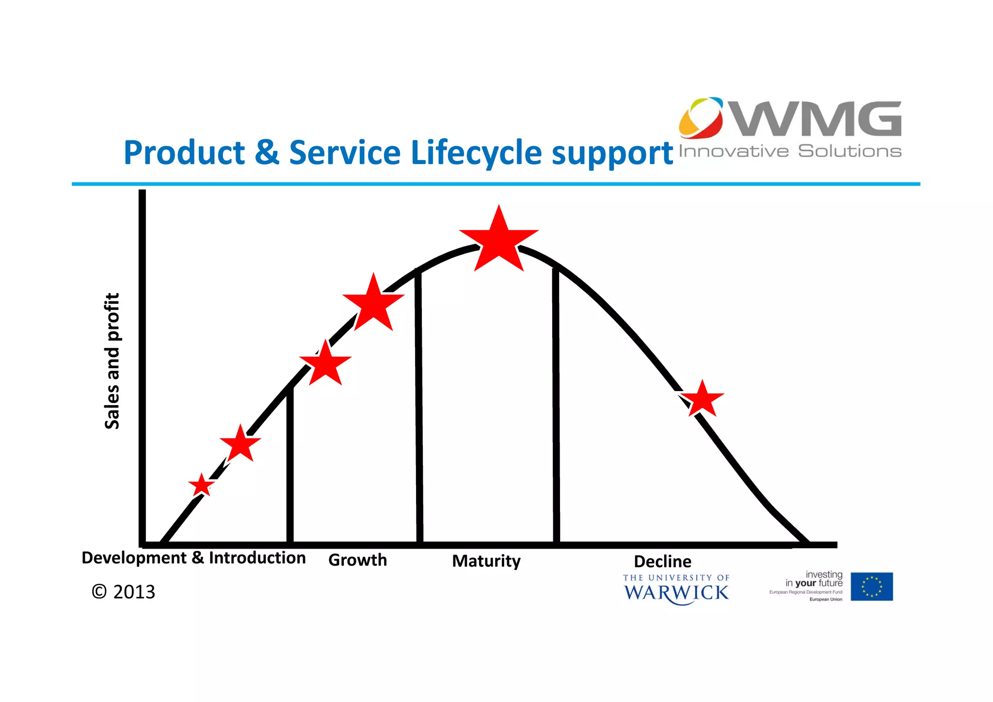 Product & Service Lifecycle support
 Sales and profit




Development & Introduction   Growth   Maturity   Decline
 © 2013
 