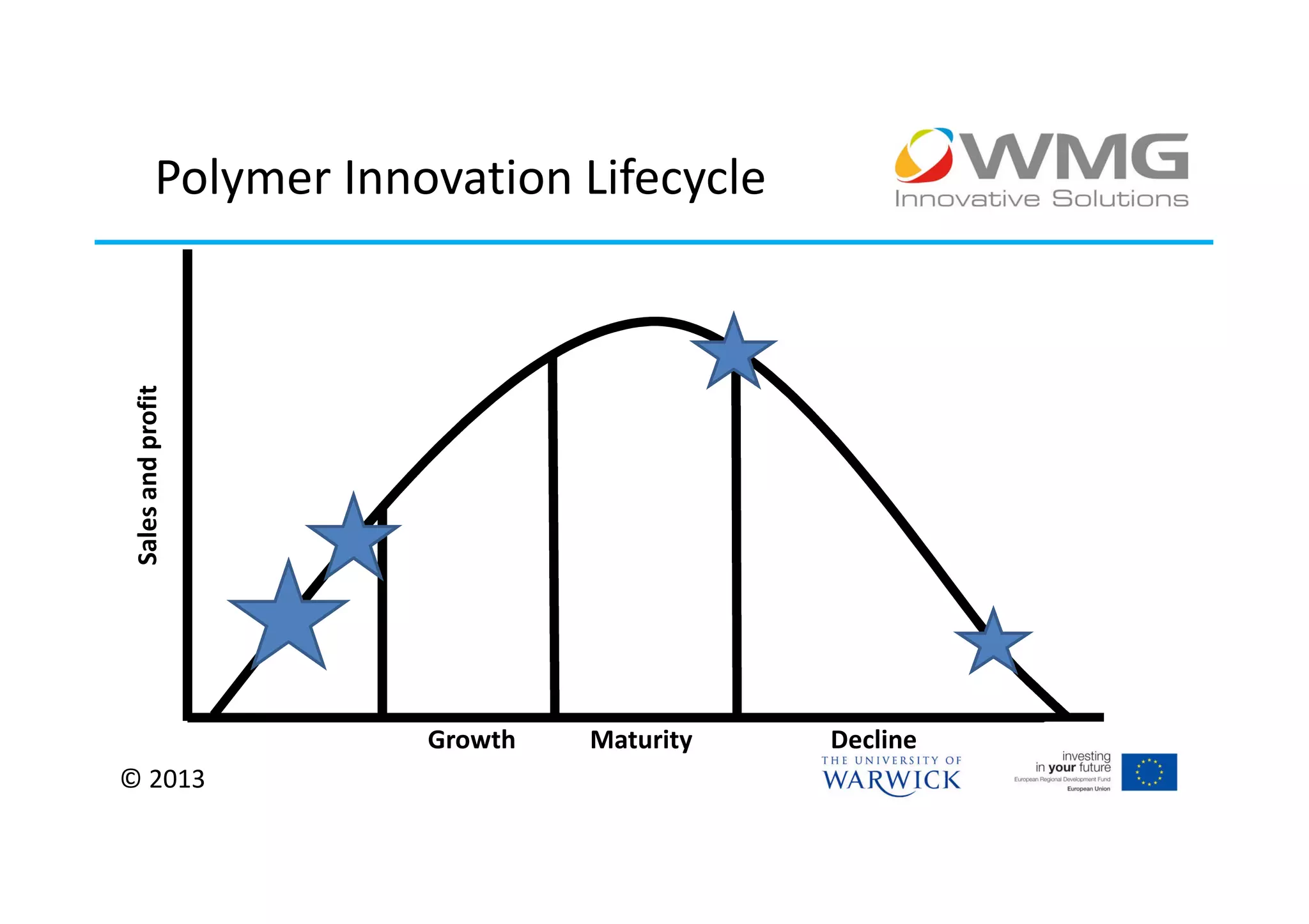 Polymer Innovation Lifecycle
Sales and profit




                       Growth   Maturity   Decline
© 2013
 