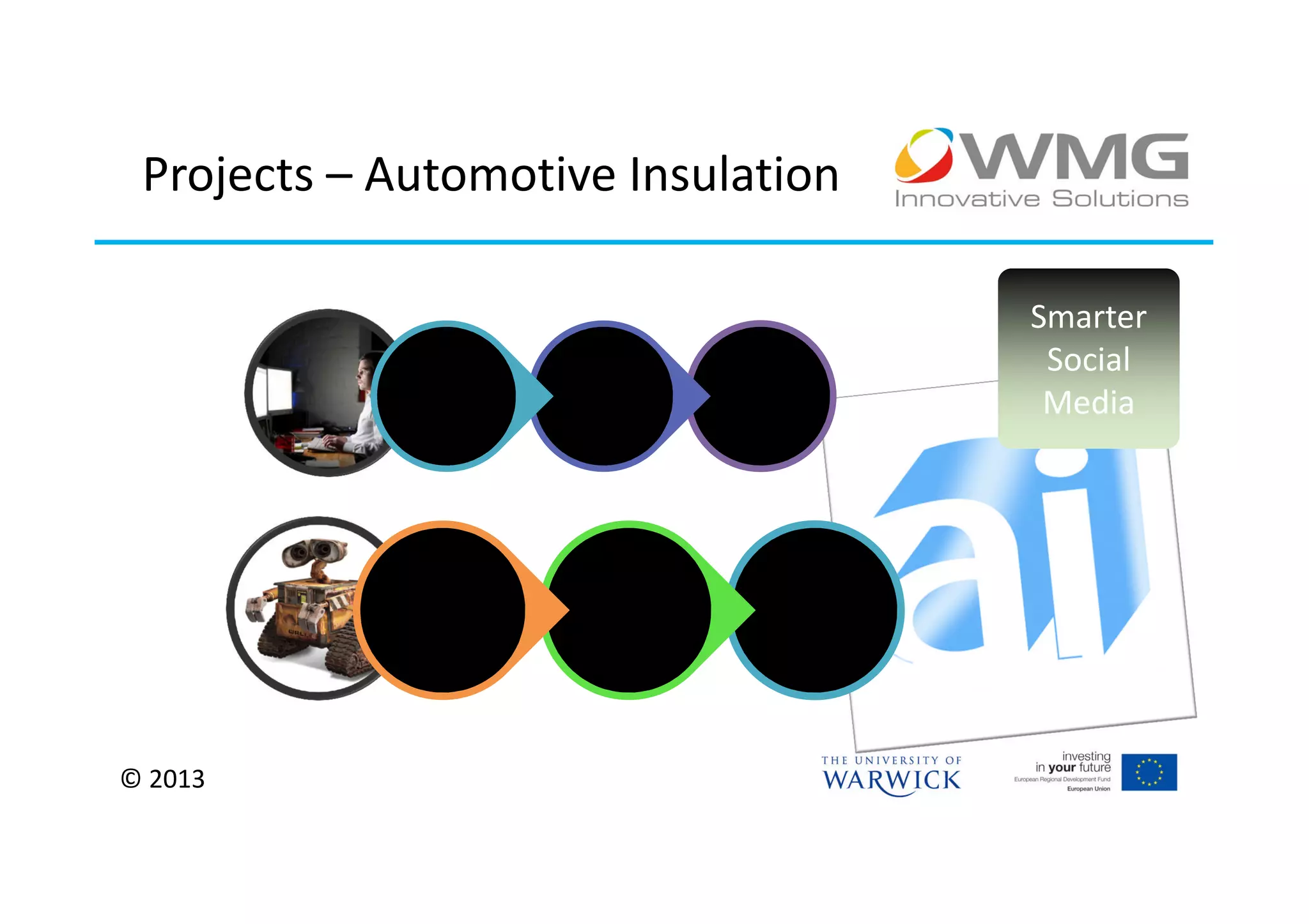 Projects – Automotive Insulation

                                                 Smarter
                                                  Social
             50+     3 x 365     Tracking         Media




                                    Individual
            Random    Schedule
                                     Analytics




© 2013
 