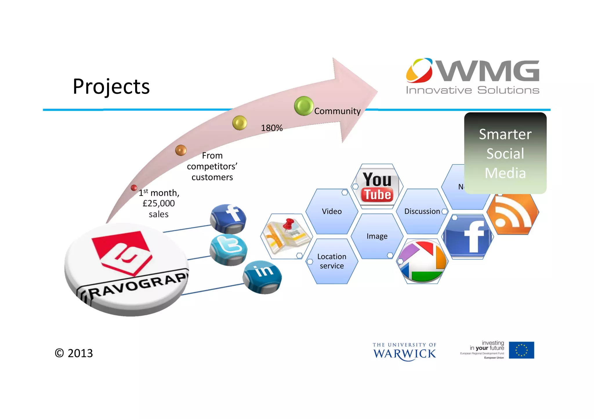 Projects
                                            Community
                                     180%
                                                                                    Smarter
                         From                                                        Social
                      competitors’
                       customers                                                     Media
                                                                             News
         1st month,
          £25,000
            sales                            Video              Discussion

                                                        Image

                                            Location
                                             service




© 2013
 