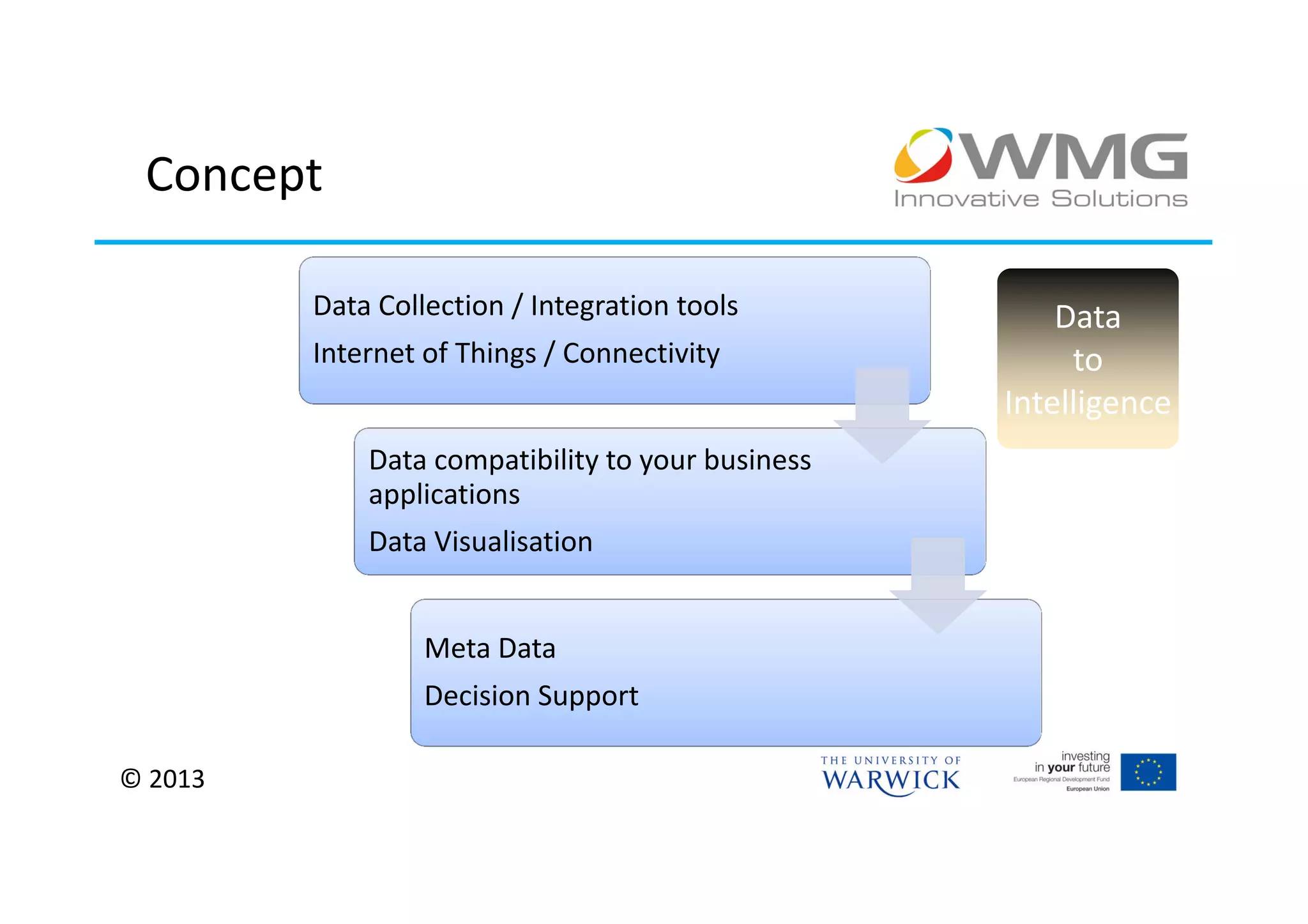 Concept

         Data Collection / Integration tools           Data
         Internet of Things / Connectivity              to
                                                   Intelligence
             Data compatibility to your business
             applications
             Data Visualisation


                  Meta Data
                  Decision Support

© 2013
 