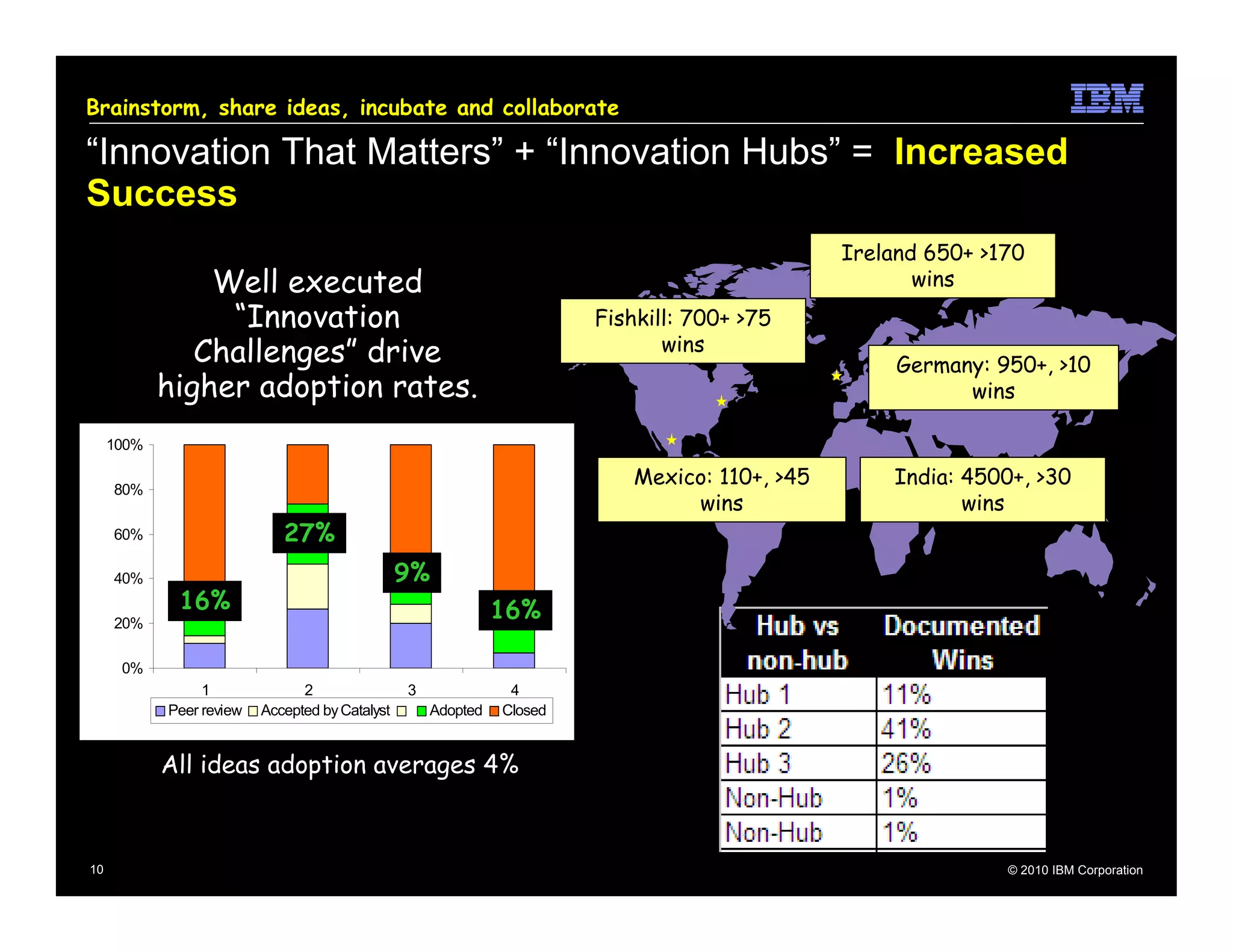 Brainstorm, share ideas, incubate and collaborate

“Innovation That Matters” + “Innovation Hubs” = Increased
Success
                                                                                               Ireland 650+ >170
                Well executed                                                                         wins
                 “Innovation                                            Fishkill: 700+ >75
               Challenges” drive                                               wins
                                                                                                    Germany: 950+, >10
            higher adoption rates.                                                                        wins

     100%

     80%
                                                                           Mexico: 110+, >45       India: 4500+, >30
                                                                                wins                      wins
     60%                     27%
     40%                                         9%
             16%                                               16%
     20%

      0%
                 1              2                3              4
            Peer review   Accepted by Catalyst       Adopted   Closed


            All ideas adoption averages 4%



10                                                                                                            © 2010 IBM Corporation
 