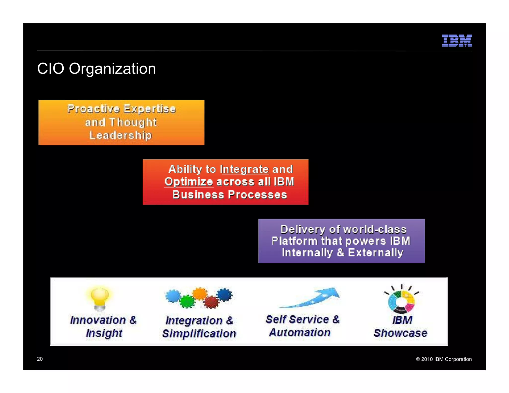 CIO Organization




20                 © 2010 IBM Corporation
 
