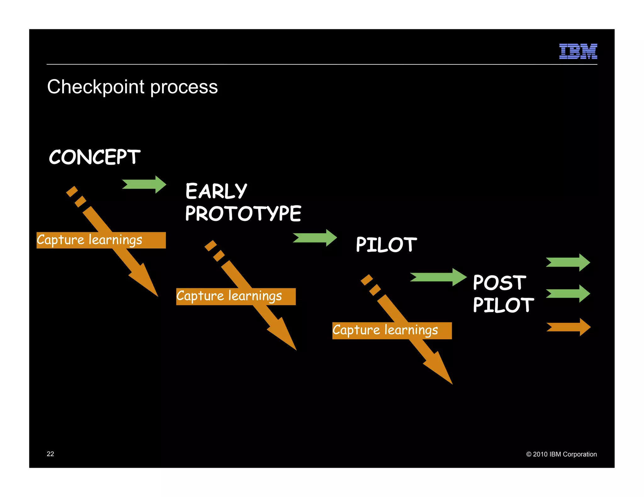 Checkpoint process


 CONCEPT
                     EARLY
                     PROTOTYPE
Capture learnings
                                           PILOT
                                                            POST
                    Capture learnings
                                                            PILOT
                                        Capture learnings




 22                                                             © 2010 IBM Corporation
 