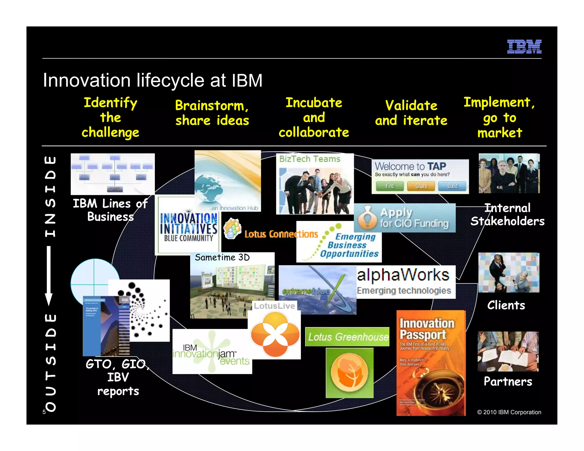 Innovation lifecycle at IBM
                 Identify      Brainstorm,      Incubate      Validate     Implement,
                    the        share ideas         and       and iterate      go to
                 challenge                     collaborate                   market
I N S I D E




                IBM Lines of                                                 Internal
                  Business                                                 Stakeholders

                                 Sametime 3D




                                                                               Clients
O U T S I D E




                  GTO, GIO,
                     IBV                                                      Partners
                   reports
 5                                                                          © 2010 IBM Corporation
 