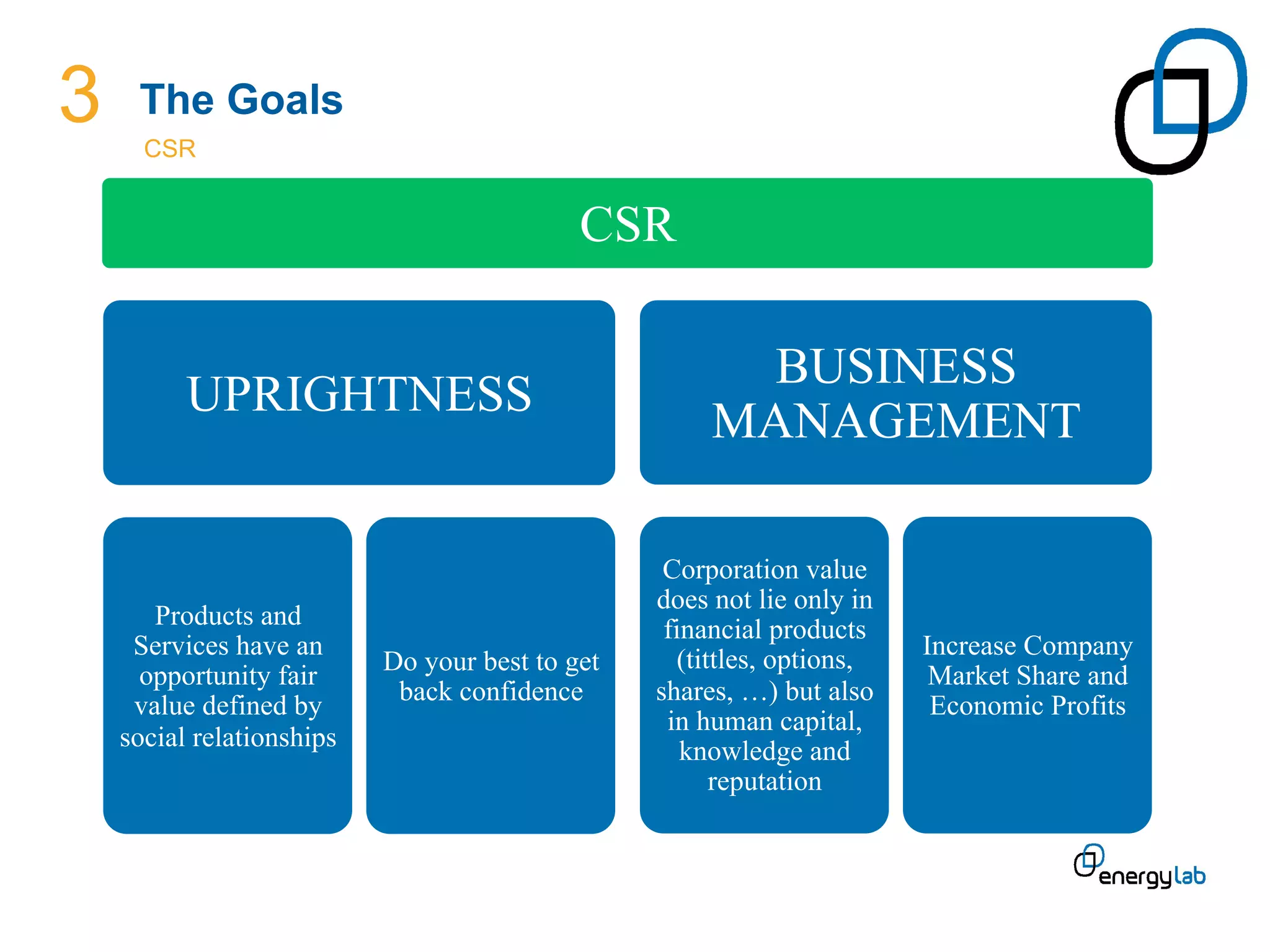 3    The Goals
      CSR	
  


                                            CSR

                                                       BUSINESS
           UPRIGHTNESS
                                                      MANAGEMENT

                                                  Corporation value
                                                 does not lie only in
       Products and                               financial products
     Services have an                              (tittles, options,   Increase Company
                           Do your best to get
      opportunity fair                                                   Market Share and
                            back confidence      shares, …) but also
     value defined by                                                    Economic Profits
                                                  in human capital,
    social relationships                            knowledge and
                                                       reputation
 