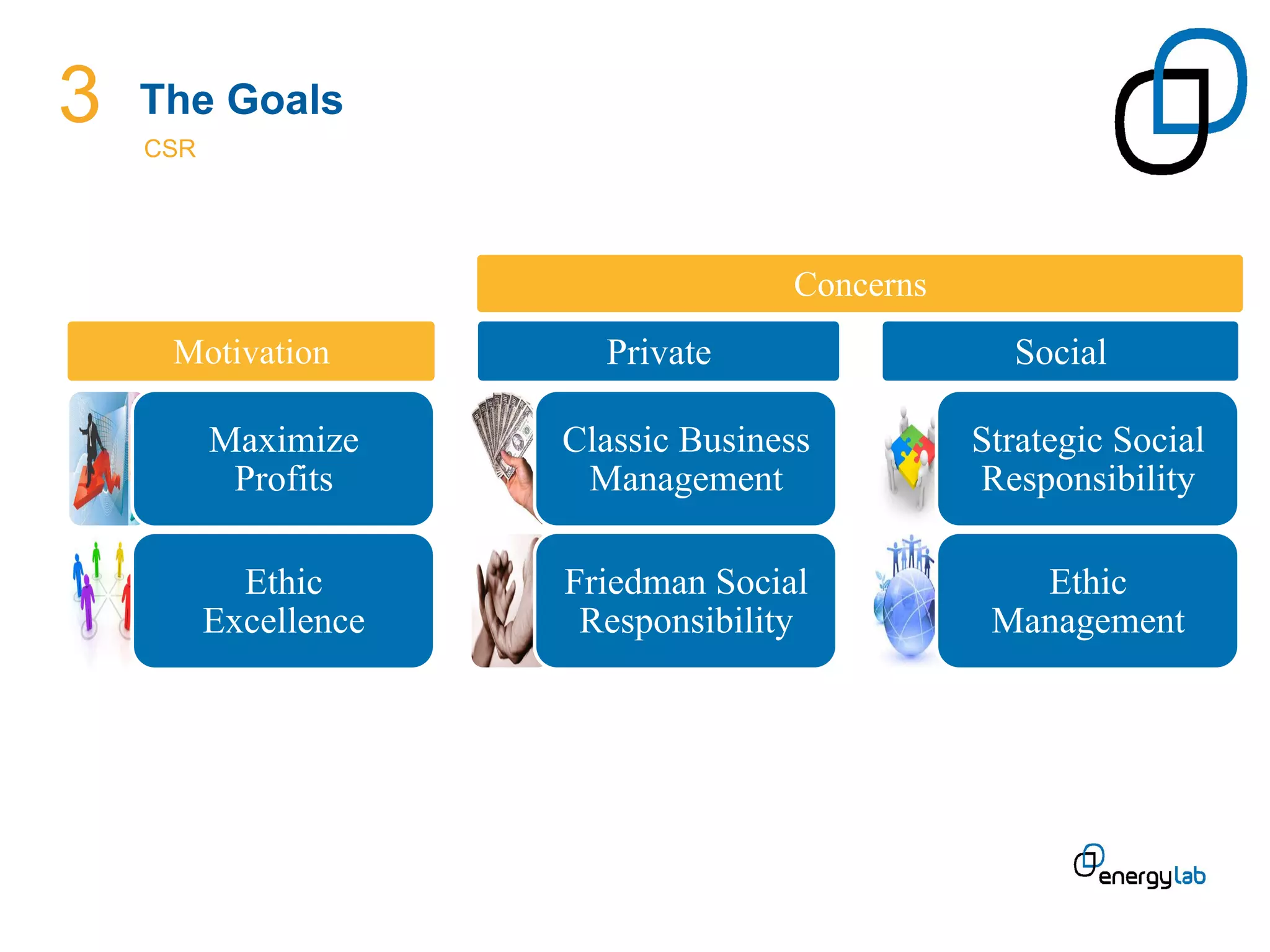 3   The Goals
    CSR	
  




                                         Concerns
       Motivation            Private                  Social

              Maximize     Classic Business         Strategic Social
               Profits      Management              Responsibility

                Ethic      Friedman Social             Ethic
              Excellence    Responsibility           Management
 