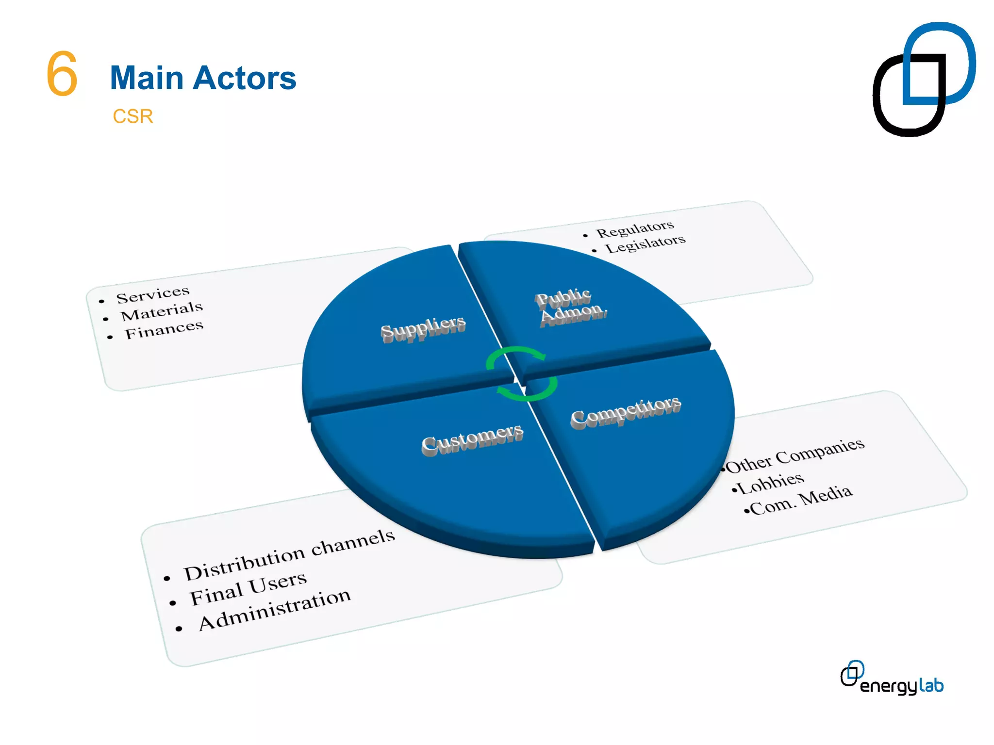 6   Main Actors
    CSR	
  
 