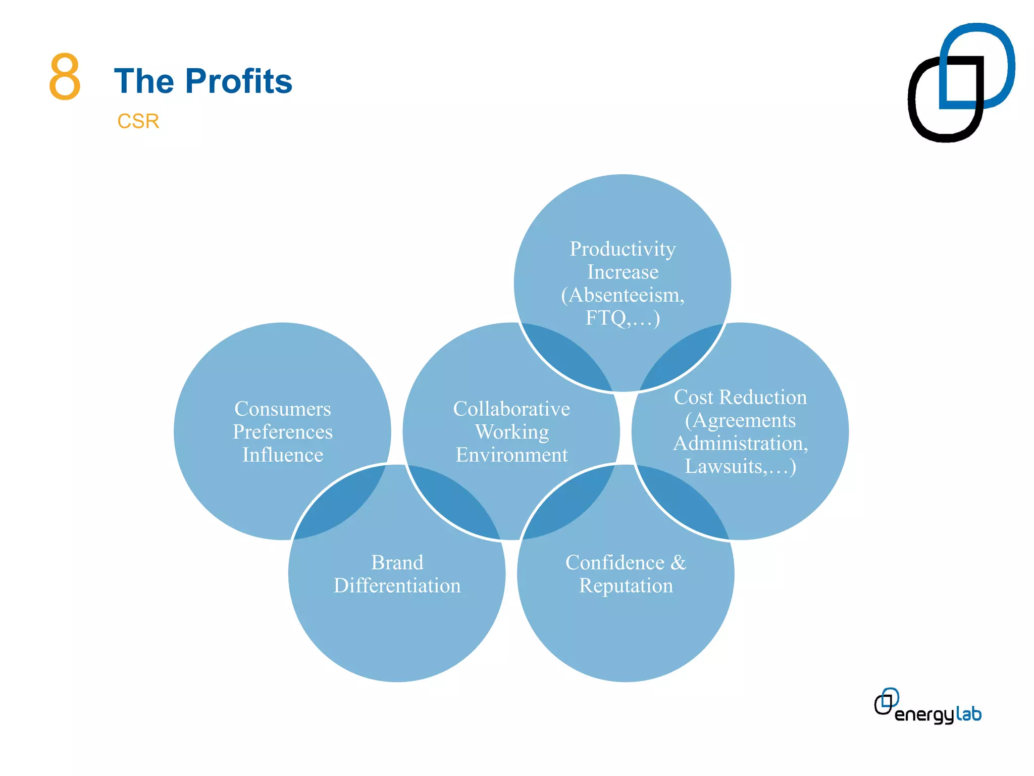 8   The Profits
    CSR	
  




                                                      Productivity
                                                        Increase
                                                     (Absenteeism,
                                                        FTQ,…)


                                                                Cost Reduction
              Consumers                   Collaborative
                                                                 (Agreements
              Preferences                   Working
                                                                Administration,
               Influence                  Environment
                                                                 Lawsuits,…)



                                Brand                 Confidence &
                            Differentiation            Reputation
 