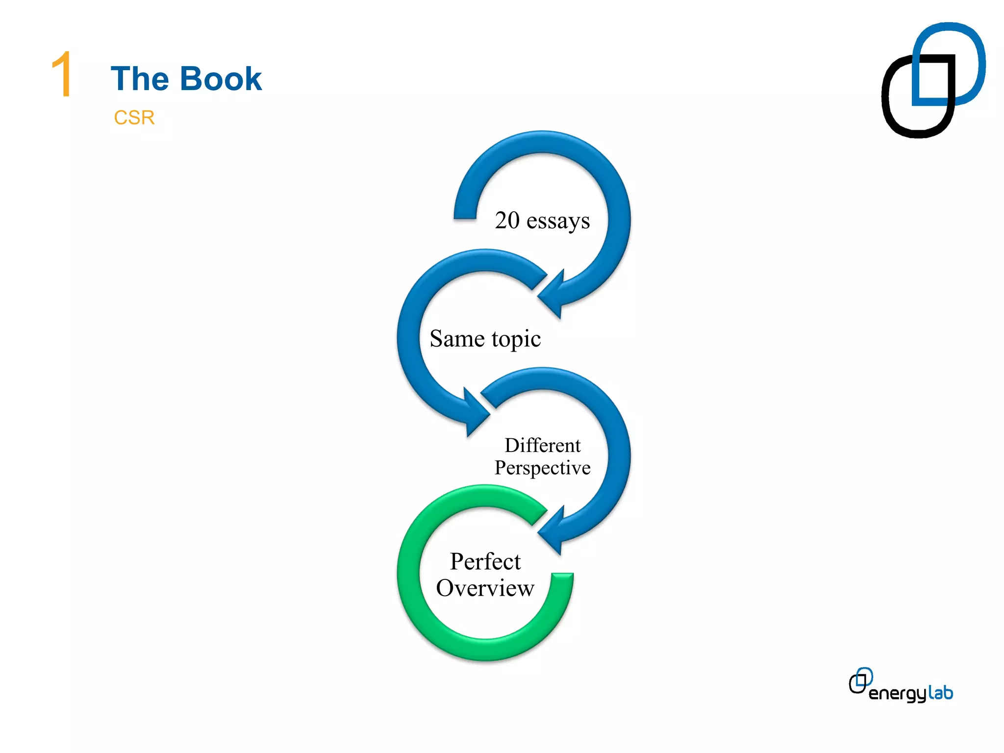 1   The Book
    CSR	
  




                    20 essays



               Same topic



                     Different
                    Perspective



                Perfect
               Overview
 