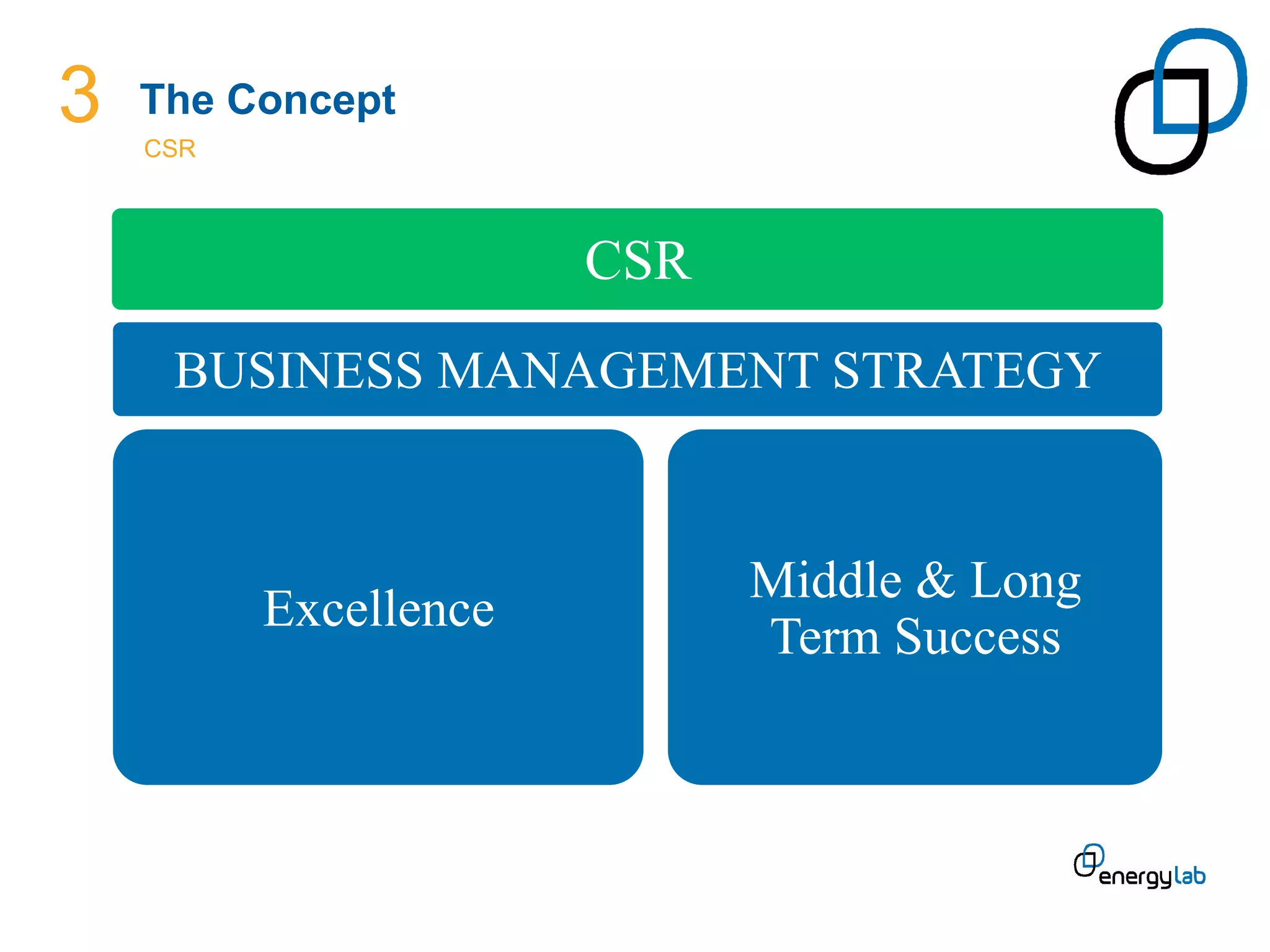 3   The Concept
    CSR	
  



                           CSR
       BUSINESS MANAGEMENT STRATEGY


                                 Middle & Long
              Excellence
                                 Term Success
 