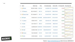 Source : https://coinmarketcap.com/ (date of access: 28/08/2017)
 