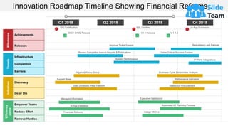 Innovation Roadmap Timeline Showing Financial Reforms…
Milestones
Achievements
Releases
Threats
Infrastructure
Competition
Barriers
Initiatives
Discovery
Do or Die
Efficiency
Gains
Empower Teams
Reduce Effort
Remove Hurdles
Q1 2018 Q2 2018 Q3 2018 Q4 2018
ISO Certification SSL Certified In-App Purchases
SSO/ SAML Release V1.3 Release V.1.4.0
Improve Ticket System Redundancy and Failover
Value Critical Success Factors
3rd Party Integrations
Review Competitor Annual Reports & Publications
System Performance
Organize Focus Group Business Cycle Sensitivities Analysis
Support Base Performance Indicators
User University: Help Platform
Managed Information
In-App Validation
Financial Reforms
Executive Dashboard
Automate HR Planning Process
Usage Metrics
This slide is 100% editable. Adapt it to your needs and capture your audience's attention.
Salesforce Procurement
 