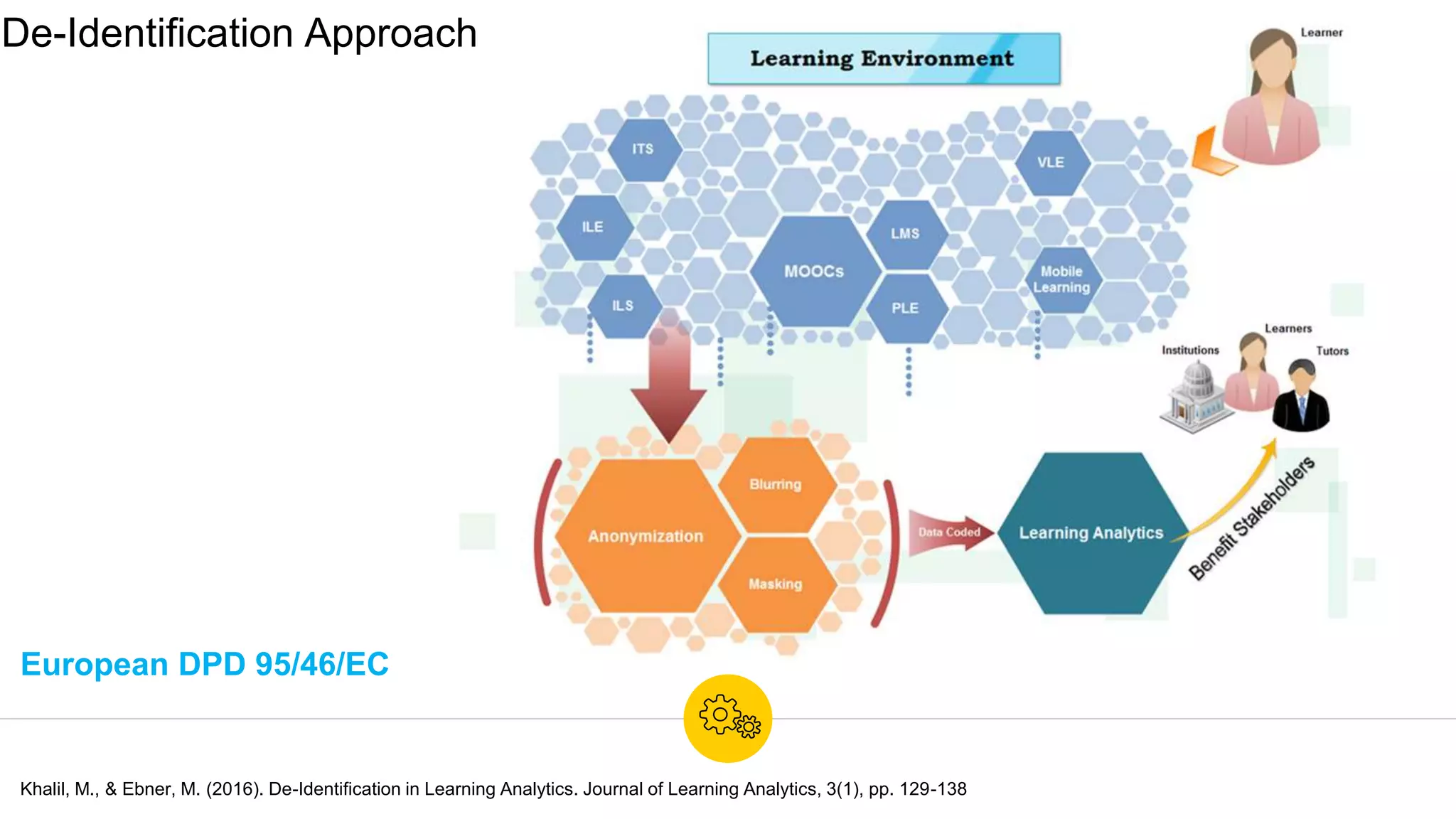 Khalil, M., & Ebner, M. (2016). De-Identification in Learning Analytics. Journal of Learning Analytics, 3(1), pp. 129-138
De-Identification Approach
European DPD 95/46/EC
 