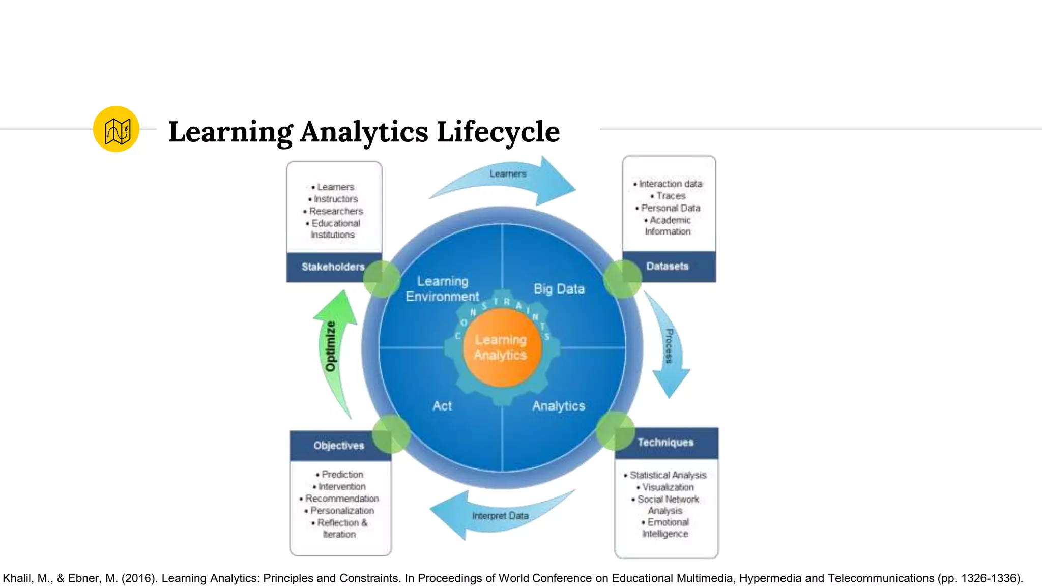 Learning Analytics Lifecycle
Khalil, M., & Ebner, M. (2016). Learning Analytics: Principles and Constraints. In Proceedings of World Conference on Educational Multimedia, Hypermedia and Telecommunications (pp. 1326-1336).
 