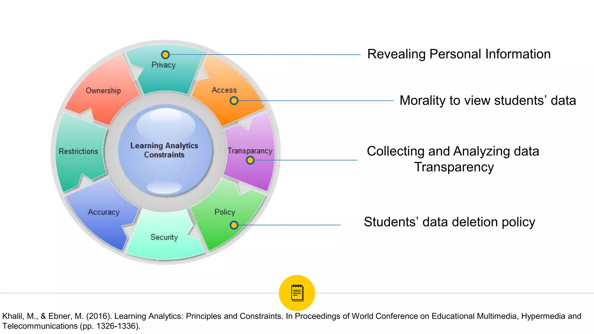 Revealing Personal Information
Morality to view students’ data
Collecting and Analyzing data
Transparency
Students’ data deletion policy
Khalil, M., & Ebner, M. (2016). Learning Analytics: Principles and Constraints. In Proceedings of World Conference on Educational Multimedia, Hypermedia and
Telecommunications (pp. 1326-1336).
 