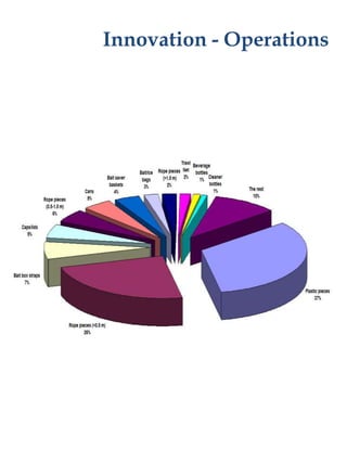 Innovation - Operations