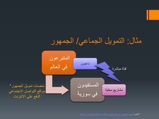 ‫مثال‬:‫الجماعي‬ ‫التمويل‬/‫الجمهور‬
‫المتبرعون‬
‫العالم‬ ‫في‬
‫المستفيدون‬
‫سورية‬ ‫في‬
‫الجمهور‬ ‫تمويل‬ ‫منصات‬*
‫االجتماعي‬ ‫التواصل‬ ‫مواقع‬
‫االنترنت‬ ‫على‬ ‫الدفع‬
‫محلية‬ ‫مشاريع‬
‫داعمون‬
‫مباشرة‬ ‫قناة‬
*‫للمزيد‬‫تمويل‬‫الجمهور‬:‫االجتماعية‬ ‫المنظمات‬ ‫تمويل‬ ‫أجل‬ ‫من‬(‫سورية‬ً‫ا‬‫أيض‬)
 