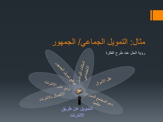 ‫مثال‬:‫الجماعي‬ ‫التمويل‬/‫الجمهور‬
‫الفكرة‬ ‫طرح‬ ‫عند‬ ‫الحل‬ ‫رؤية‬
‫طريق‬ ‫عن‬ ‫التمويل‬
‫االنترنت‬
 