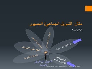 ‫مثال‬:‫الجماعي‬ ‫التمويل‬/‫الجمهور‬
‫اليوم‬ ‫الواقع‬*
‫طريق‬ ‫عن‬ ‫التمويل‬
‫االنترنت‬ *ً‫ا‬‫وشكر‬ ‫خبراتكم‬ ‫من‬ ‫لالستفادة‬ ‫تنفيذها‬ ‫استطعت‬ ‫إن‬ ‫المحاضرة‬ ‫معد‬ ‫مراسلة‬ ‫أرجو‬
 