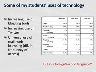 Increasing use of blogging tools Increasing use of Twitter Universal use of mail, web  browsing (dif. in frequency of access) Some of my students’ uses of technology But in a foreign/second language? 39% 34.78% 28.5% Video Sharing 12.5% 17.3% n/a Twitter 18.75% 8.7% 14.3% Blogging (writing) 35% 56.5% 57.1% Blogging (reading) 55% 56.5% 50% Instant Messaging 71% 69.6% 85% Facebook, MySpace 100% 100% 100% Web browsing 100% 100% 100% Email 2010-2011 2009-2010 2008-2009 