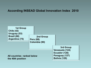 According INSEAD Global Innovation Index 2010




       1st Group
Chile (42)
Uruguay (53)
Brazil (68)              2nd Group
Argentina (75)     Peru (88)
                   Colombia (90)

                                            3rd Group
                                     Venezuela (124)
                                     Ecuador (126)
All countries ranked below           Paraguay (127)
the 40th position                    Bolivia (129)
 