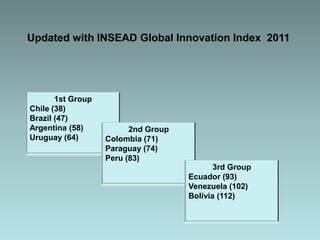 Updated with INSEAD Global Innovation Index 2011




       1st Group
Chile (38)
Brazil (47)
Argentina (58)           2nd Group
Uruguay (64)       Colombia (71)
                   Paraguay (74)
                   Peru (83)
                                            3rd Group
                                     Ecuador (93)
                                     Venezuela (102)
                                     Bolivia (112)
 