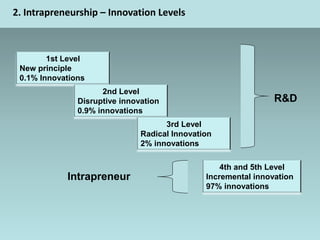 2. Intrapreneurship C Innovation Levels



        1st Level
 New principle
 0.1% Innovations
                      2nd Level
               Disruptive innovation                            R&D
               0.9% innovations
                                     3rd Level
                               Radical Innovation
                               2% innovations

                                                   4th and 5th Level
            Intrapreneur                       Incremental innovation
                                               97% innovations
 