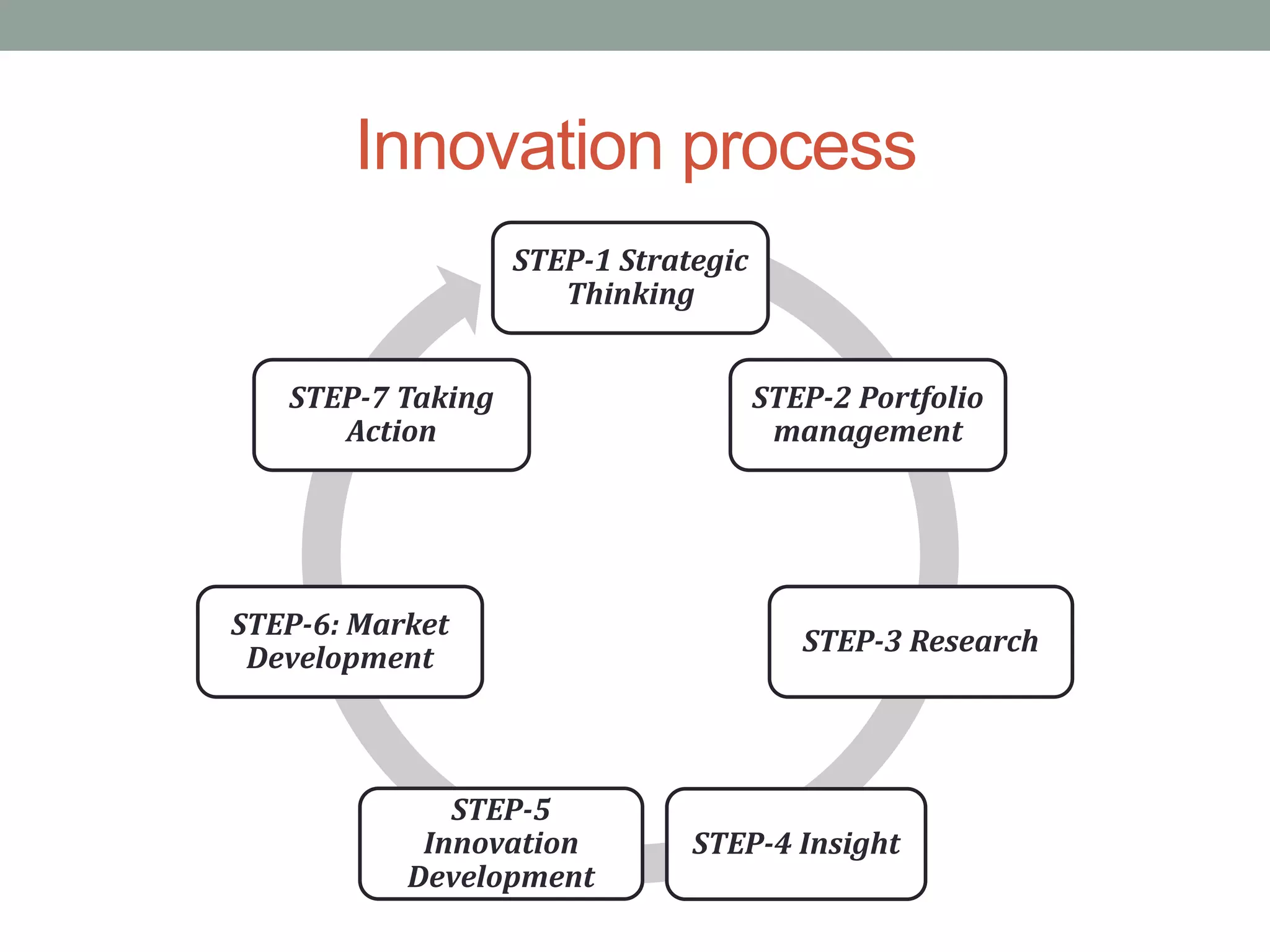 Innovation process
STEP-1 Strategic
Thinking
STEP-2 Portfolio
management
STEP-3 Research
STEP-4 Insight
STEP-5
Innovation
Development
STEP-6: Market
Development
STEP-7 Taking
Action
 