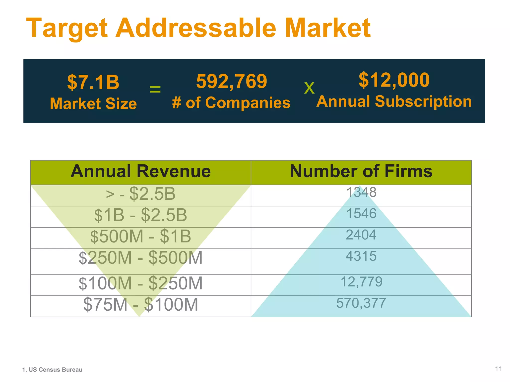 Annual Revenue Number of Firms
> - $2.5B 1348
$1B - $2.5B 1546
$500M - $1B 2404
$250M - $500M 4315
$100M - $250M 12,779
$75M - $100M 570,377
111. US Census Bureau
$7.1B
Market Size
= 592,769
# of Companies
x $12,000
Annual Subscription
Target Addressable Market
 