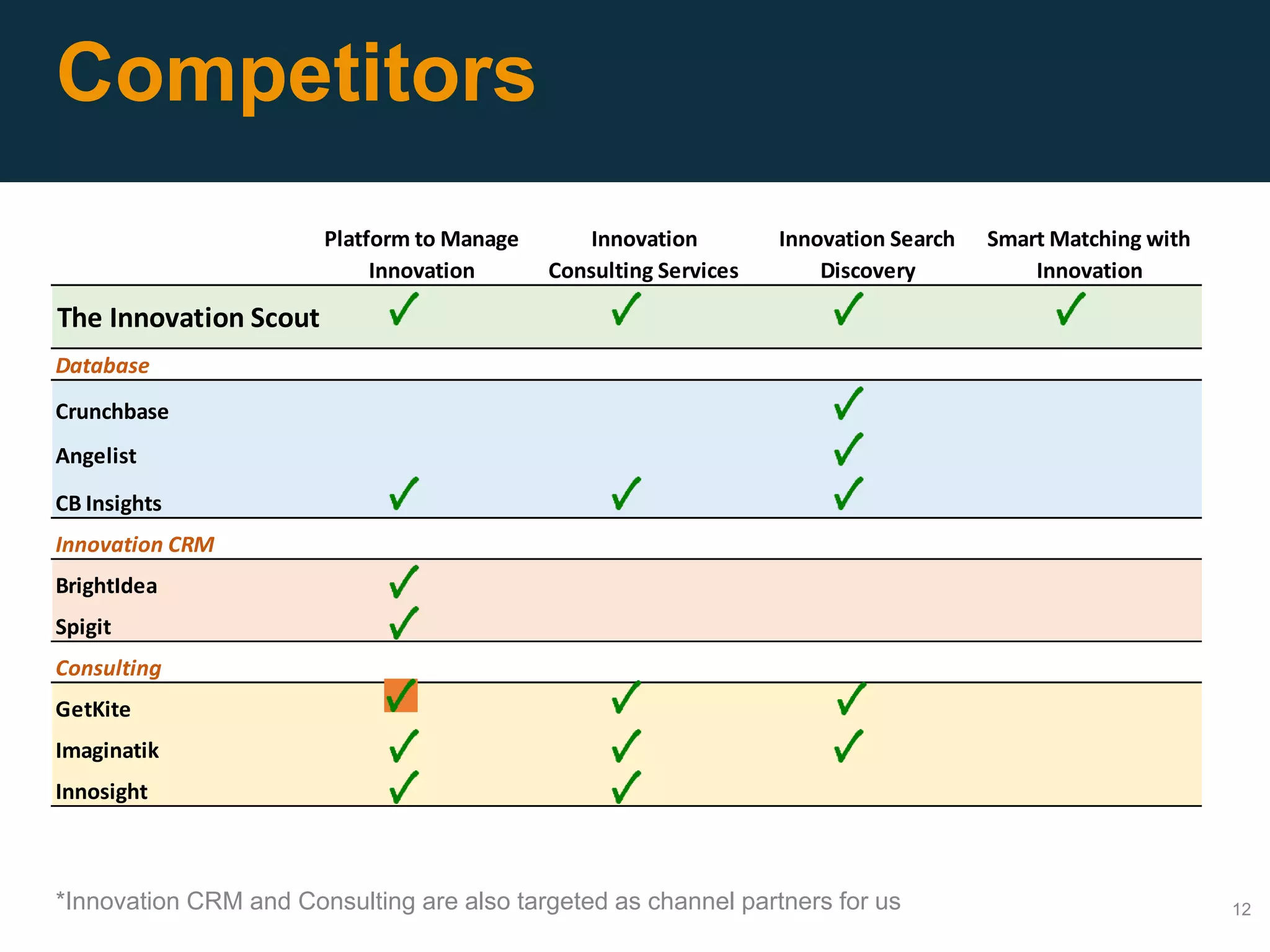 Competitors
12*Innovation CRM and Consulting are also targeted as channel partners for us
Platform to Manage
Innovation
Innovation
Consulting Services
Innovation Search
Discovery
Smart Matching with
Innovation
The Innovation Scout
Database
Crunchbase
Angelist
CB Insights
Innovation CRM
BrightIdea
Spigit
Consulting
GetKite
Imaginatik
Innosight
 