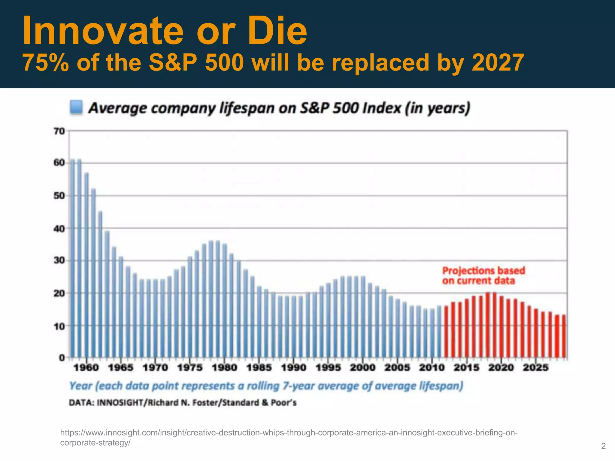 2
Innovate or Die
75% of the S&P 500 will be replaced by 2027
https://www.innosight.com/insight/creative-destruction-whips-through-corporate-america-an-innosight-executive-briefing-on-
corporate-strategy/
 