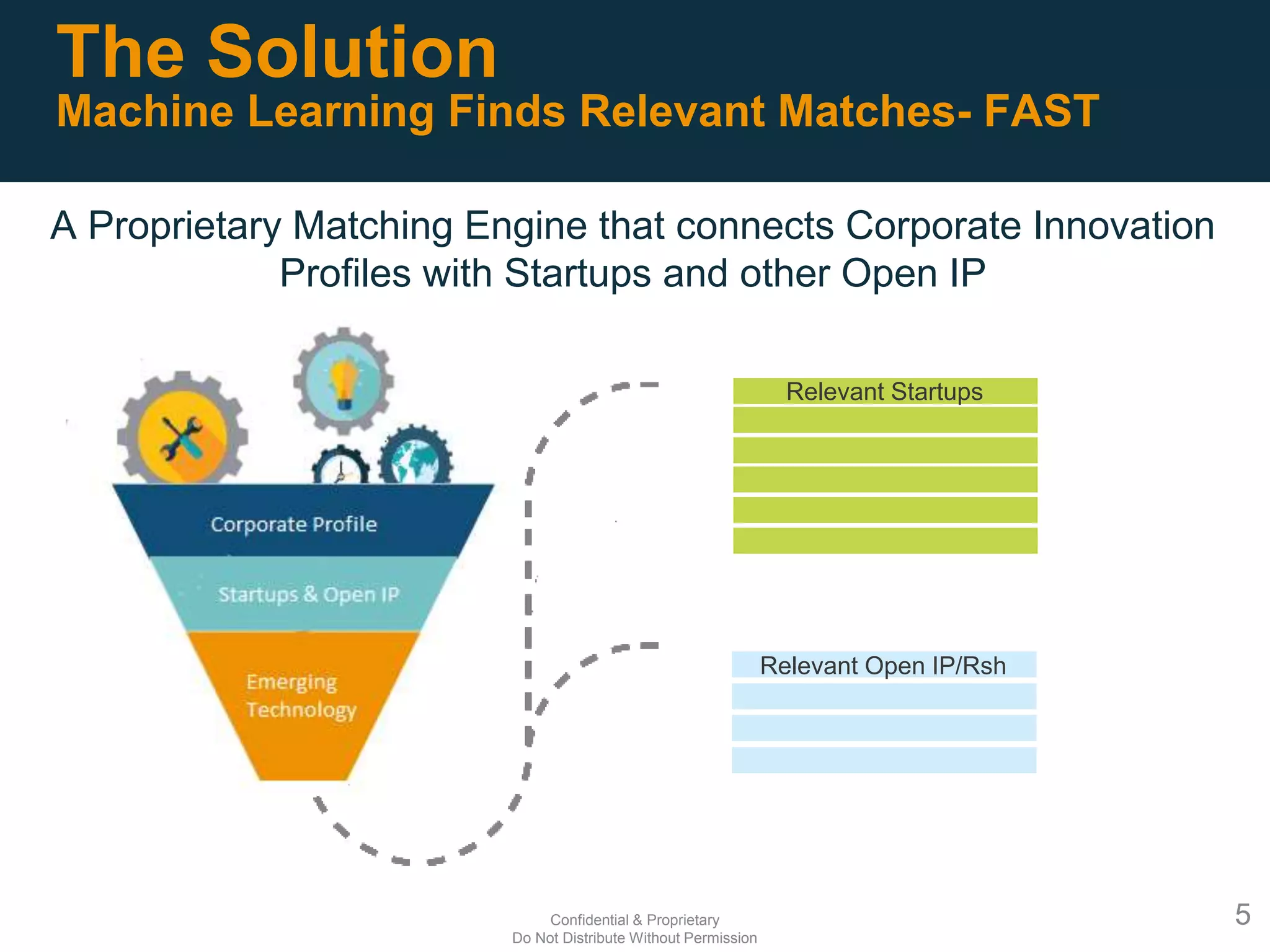 The Solution
Machine Learning Finds Relevant Matches- FAST
A Proprietary Matching Engine that connects Corporate Innovation
Profiles with Startups and other Open IP
5Confidential & Proprietary
Do Not Distribute Without Permission
Relevant Startups
Relevant Open IP/Rsh
 