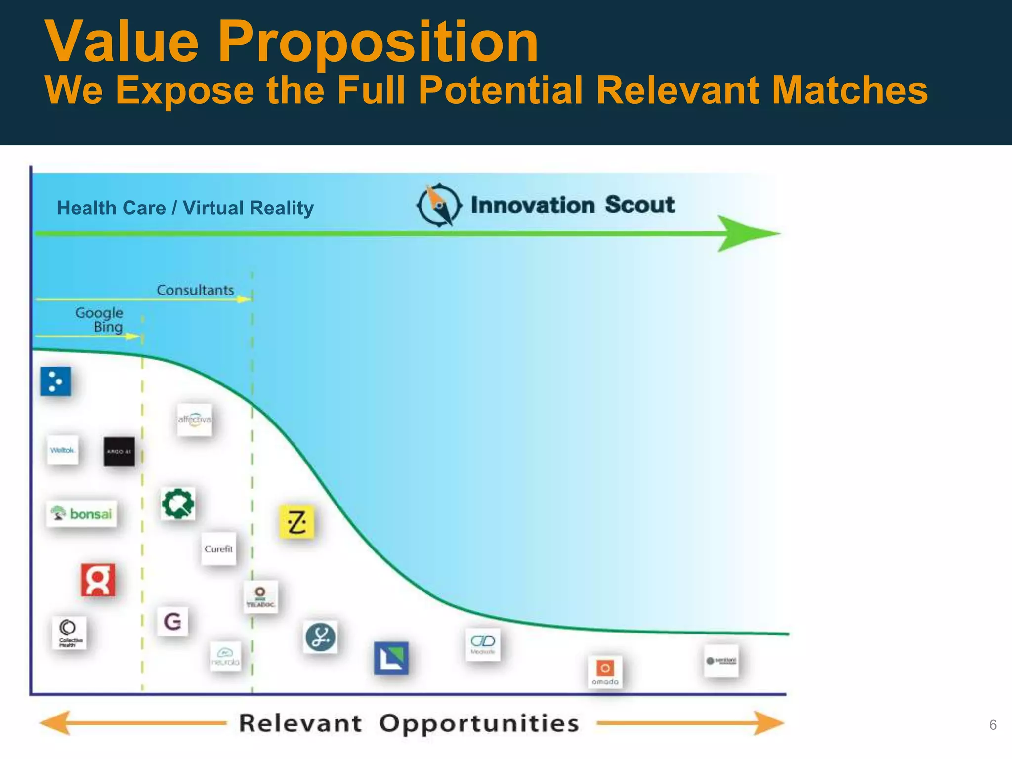 Value Proposition
We Expose the Full Potential Relevant Matches
6
Health Care / Virtual Reality
 