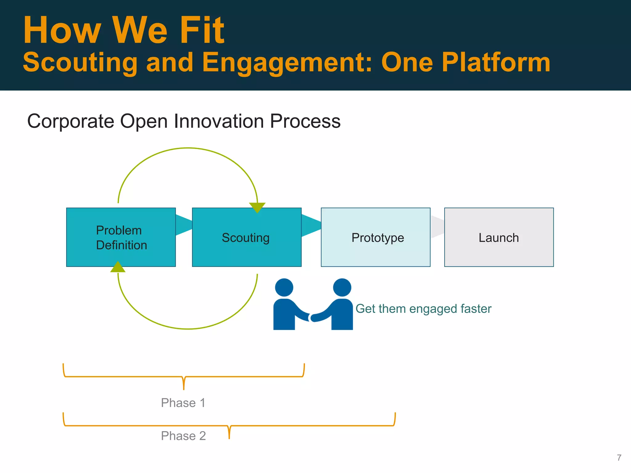 7
How We Fit
Scouting and Engagement: One Platform
Phase 1
Phase 2
Problem
Definition
Scouting Prototype Launch
Corporate Open Innovation Process
Get them engaged faster
 