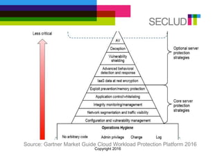 Source: Gartner Market Guide Cloud Workload Protection Platform 2016
Copyright 2016
 