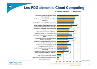 Les PDG aiment le Cloud Computing
Together. Free your energies
11
 