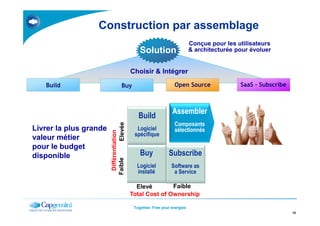 Construction par assemblage
Build Buy Open Source SaaS - Subscribe
SolutionSolution
Conçue pour les utilisateurs
& architecturée pour évoluer
Choisir & Intégrer
Build
Assembler
Together. Free your energies
15
Livrer la plus grande
valeur métier
pour le budget
disponible
Build
Logiciel
spécifique
Buy
Logiciel
installé
Subscribe
Software as
a Service
Assembler
Composants
sélectionnés
Total Cost of Ownership
Elevé Faible
Différentiation
ElevéeFaible
 