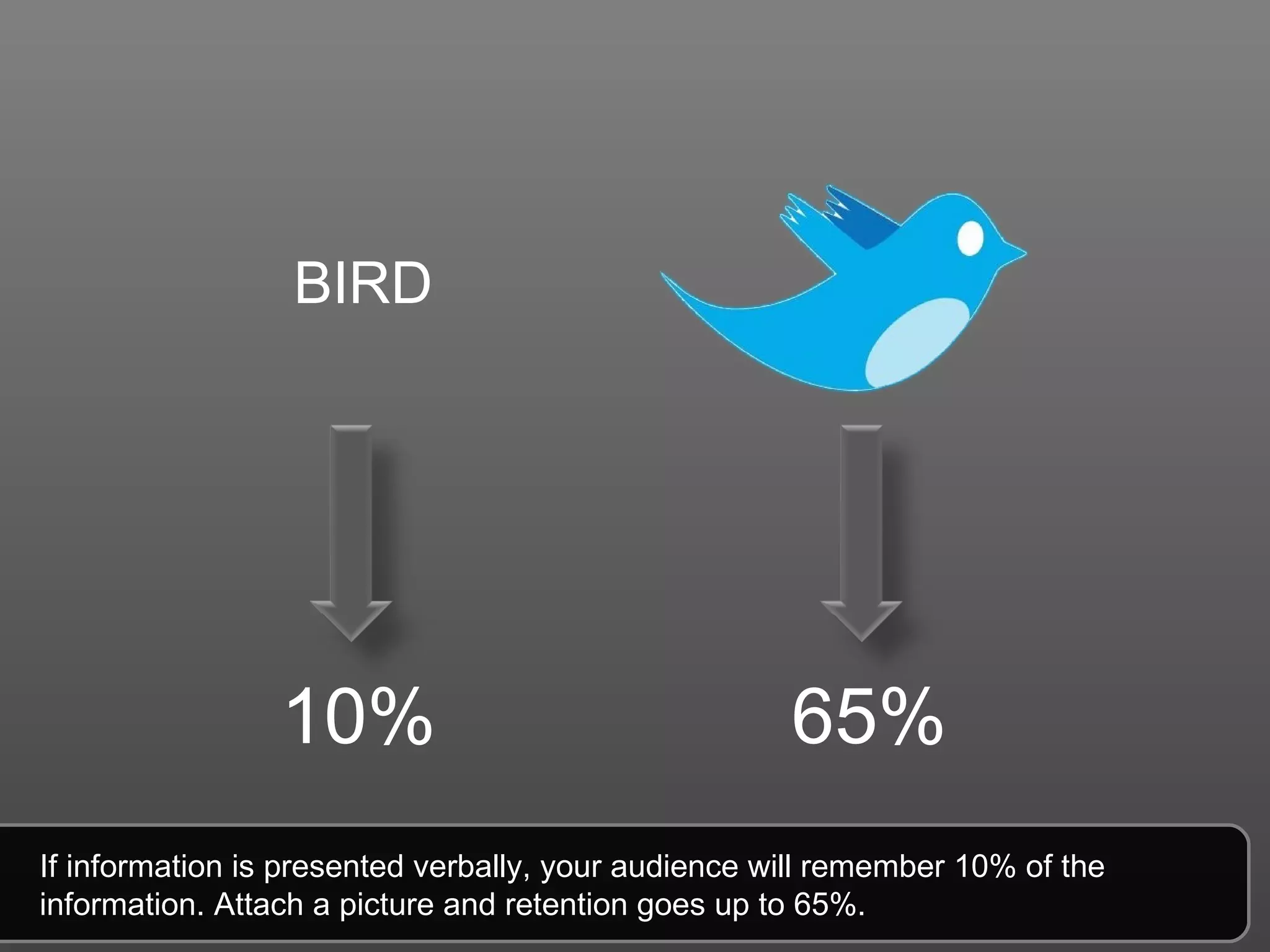 If information is presented verbally, your audience will remember 10% of the information. Attach a picture and retention goes up to 65%. BIRD 10% 65% 