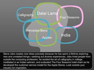 Dalai Lama India Four Seasons Mercedes-Benz Calligraphy Apples Steve Jobs creates new ideas precisely because he has spent a lifetime exploring new and unrelated things—seeking out diverse experiences. Jobs hired people from outside the computing profession, he studied the art of calligraphy in college, meditated in an Indian ashram, and evaluated The Four Seasons hotel chain as he developed the customer service model for the Apple Stores. Look outside your industry for inspiration.  